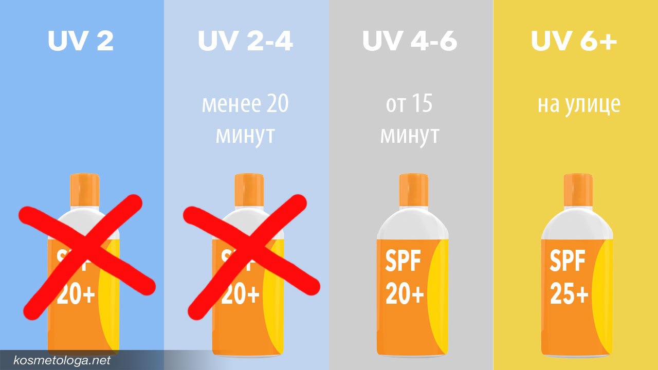 Индекс UV 0-2 - крем с SPF не нужен вообще. Индекс UV 3-5 - можно не защищать кожу, если планируете находиться на улице не более 20-30 минут. Индекс UV 6 и выше - всегда нужно использовать крем с высоким SPF, если вы выходите из дома или сидите у открытого окна.