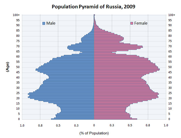 Количество женщин после 50 в России значительно превосходит количество мужчин